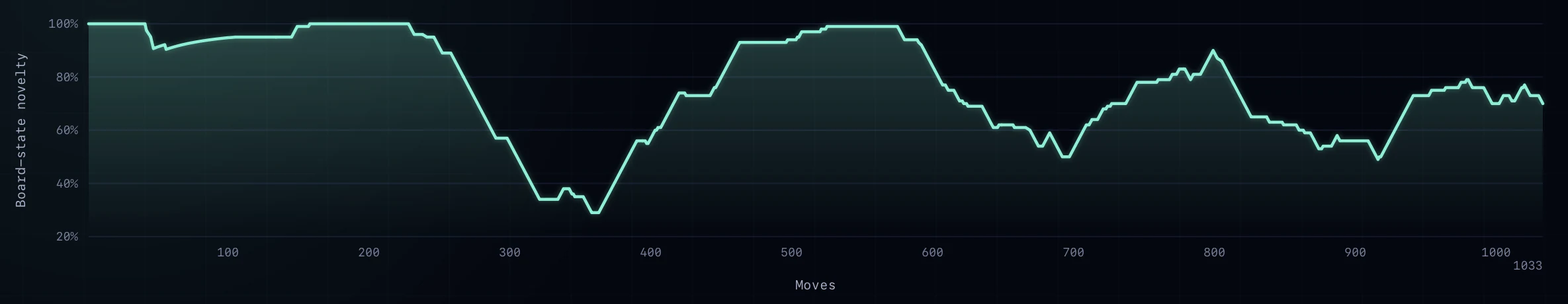 Fable 5 board-state novelty chart across 1,033 moves