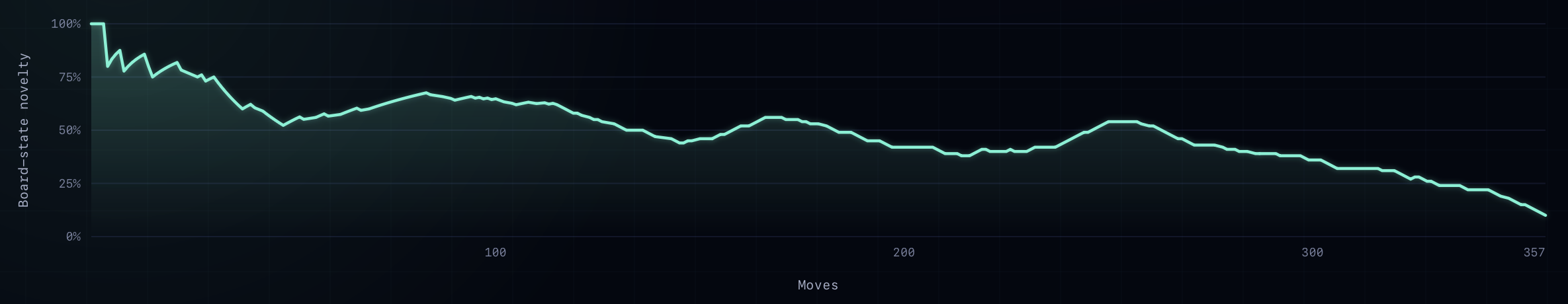 GPT-5.4 chart descending through a long valley of stagnation