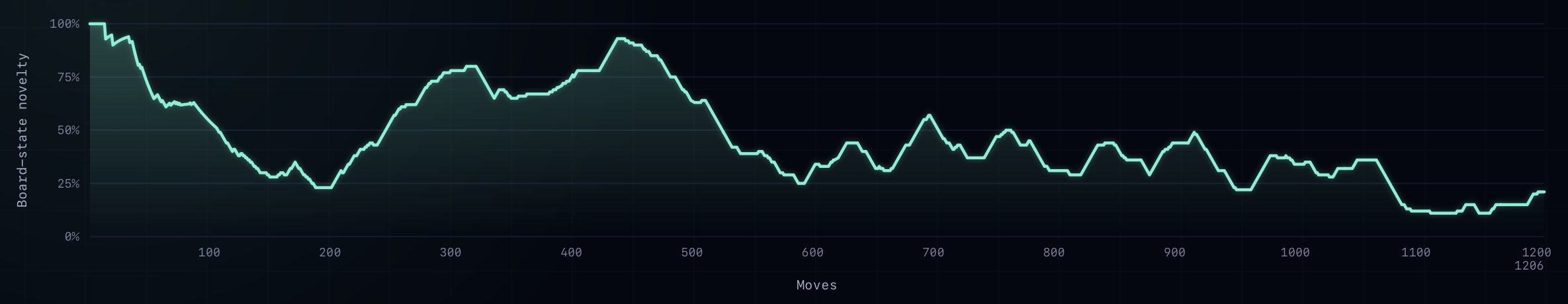 GPT-5.5 chart showing repeated attempts to recover before descending further into stagnation