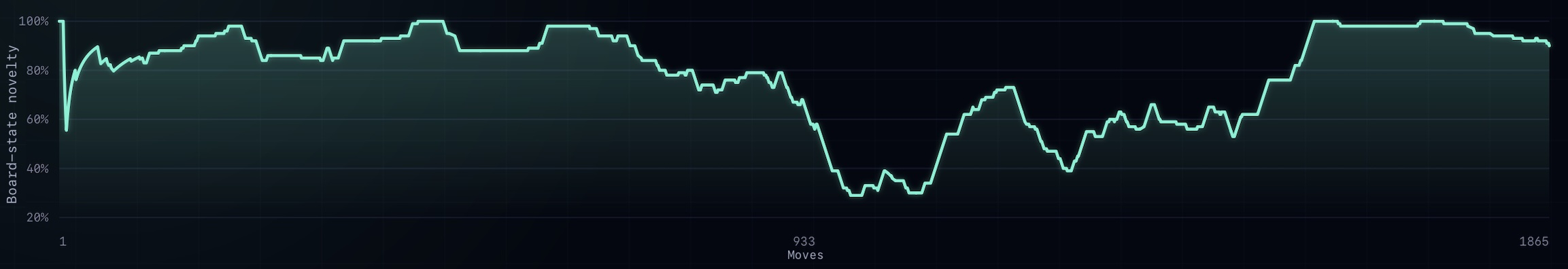 GPT-5.6 experimentation chart showing repeated plateaus, deep valleys, and recovery over time