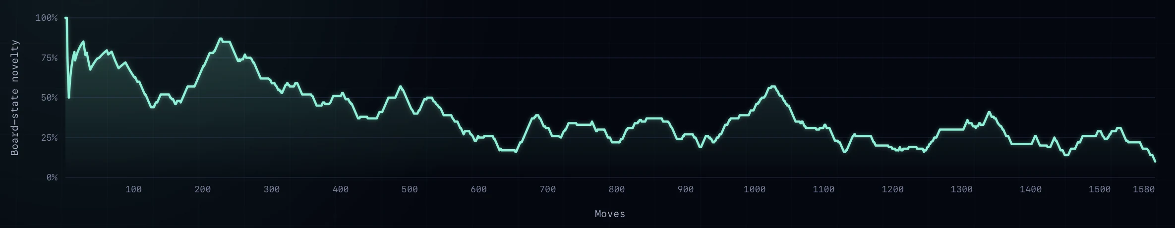 Opus 4.8 board-state novelty chart across 1,580 moves